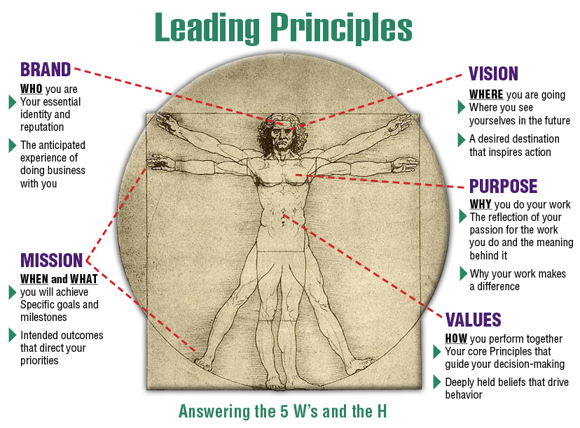 Culturology methodology da Vinci diagram image